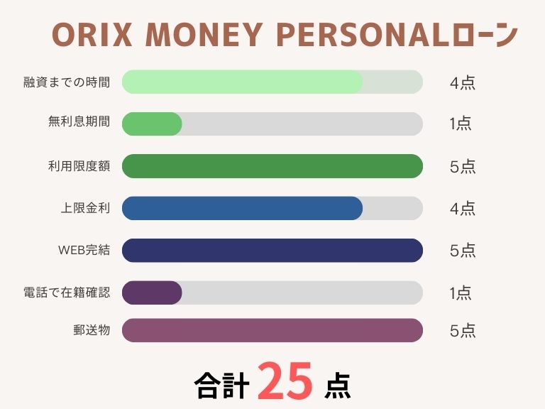 消費者金融おすすめランキング_ORIX MONEY