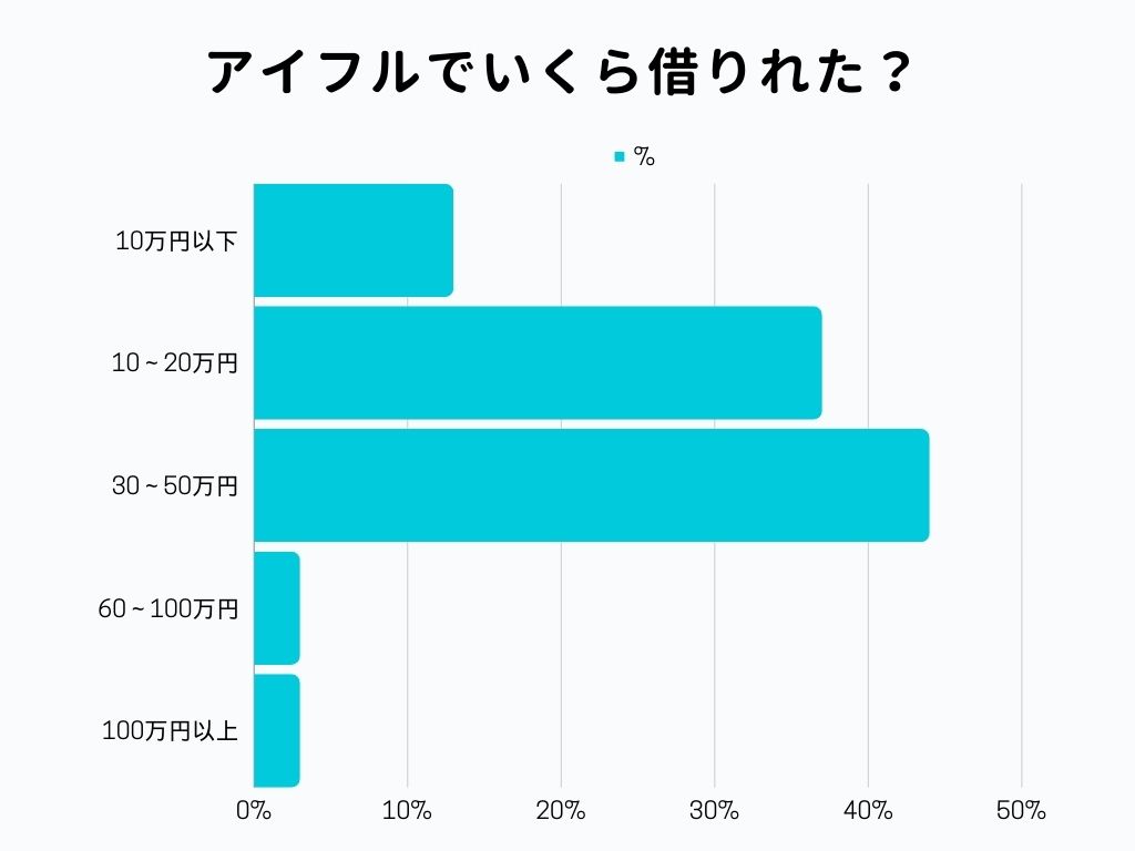 アイフル いくら借りた
