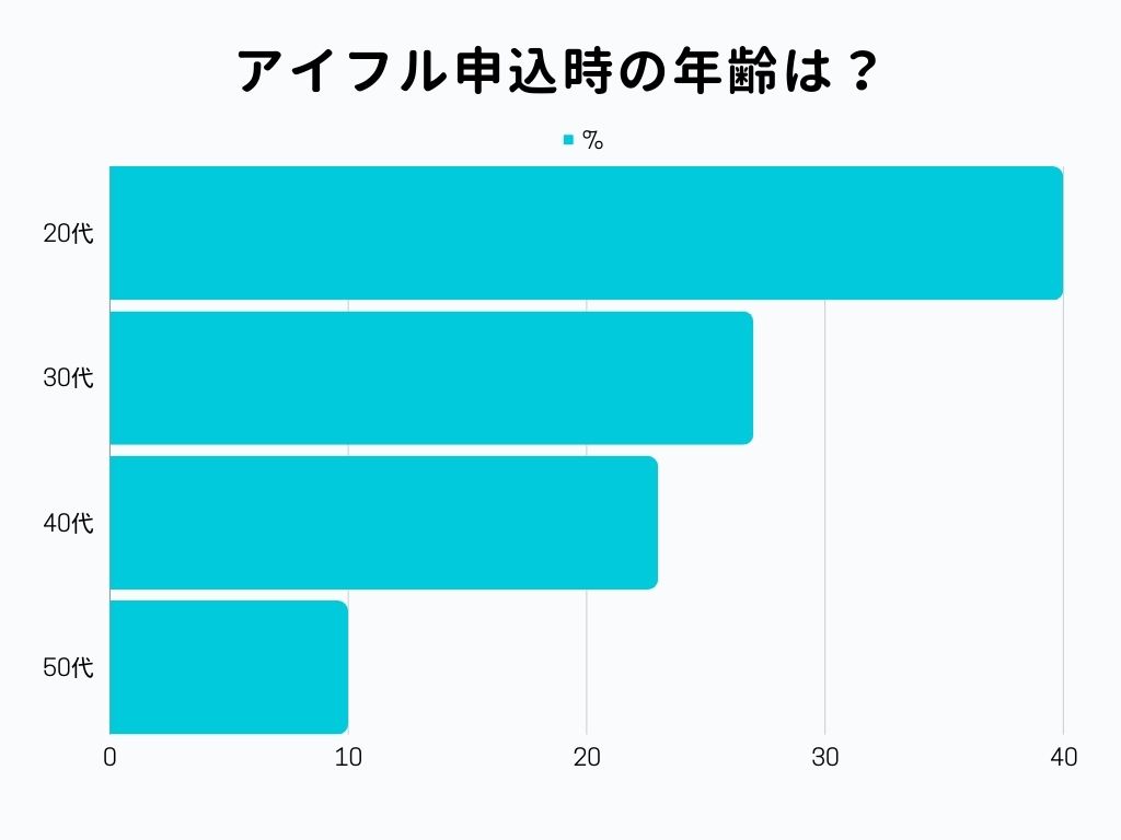 アイフル 申込時の年齢