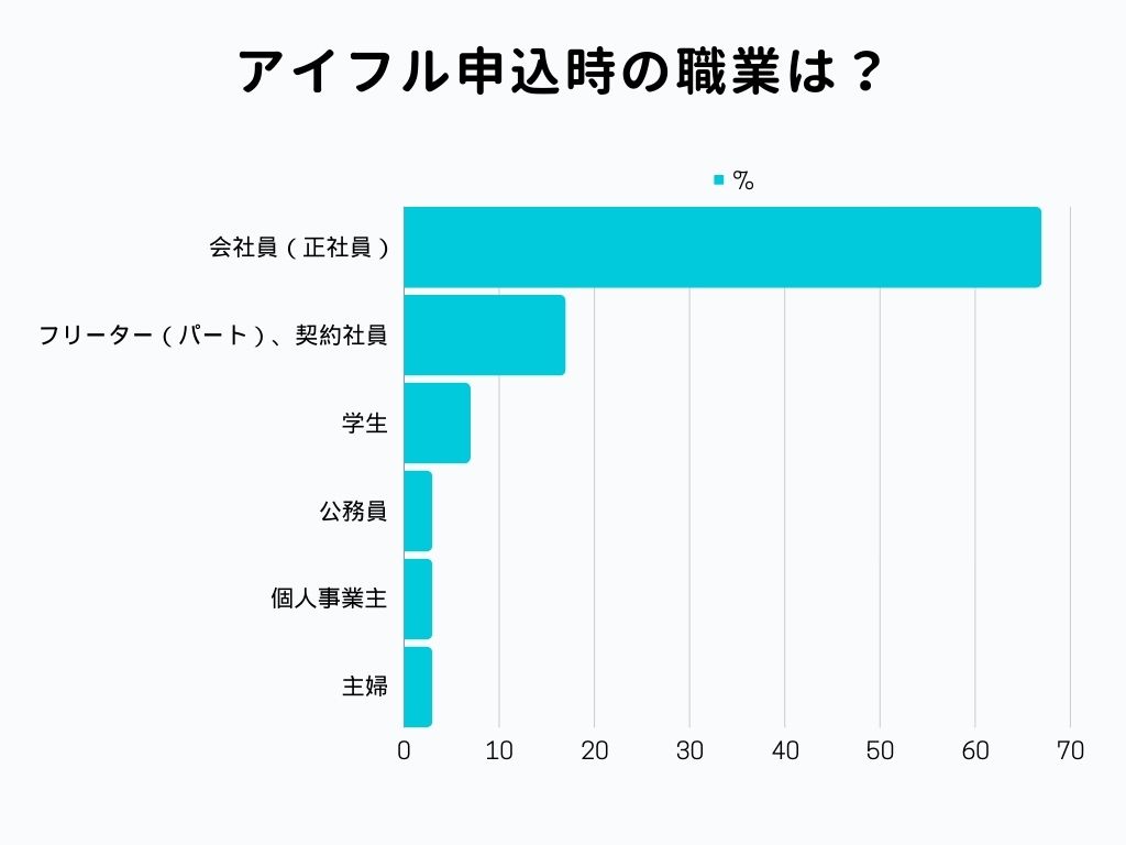 アイフル 申込時の職業