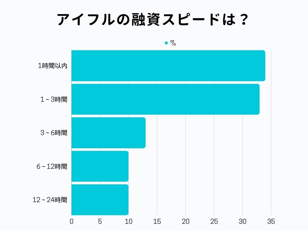 アイフル 融資スピード