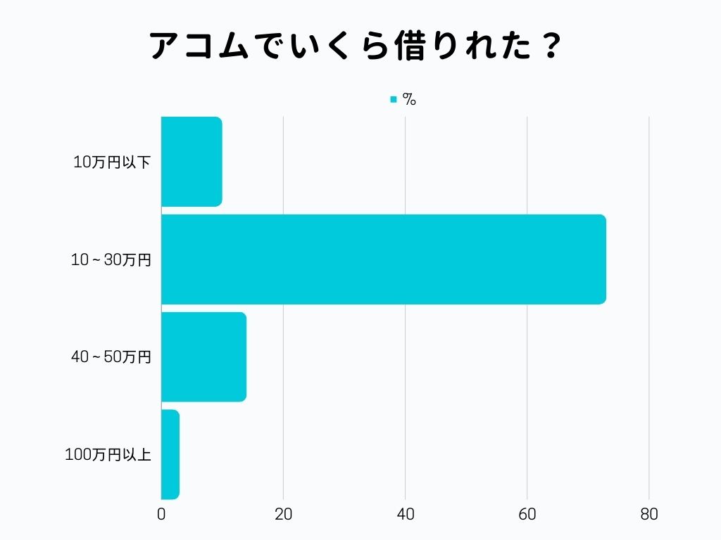 アコム いくら借りた