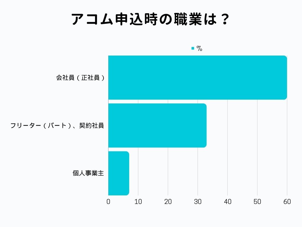 アコム 申込時の職業