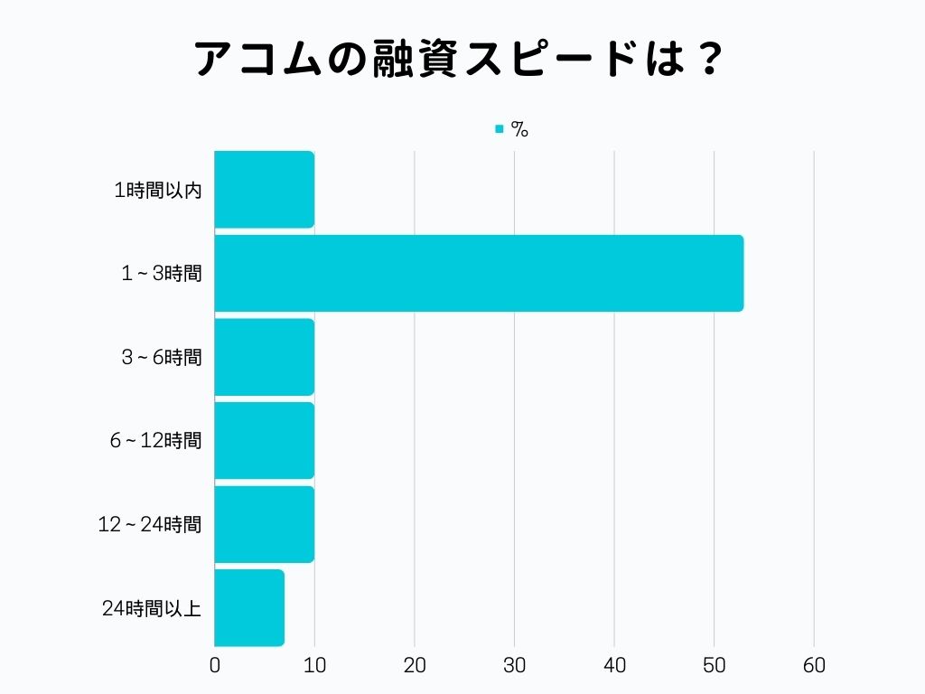 アコム 融資スピード