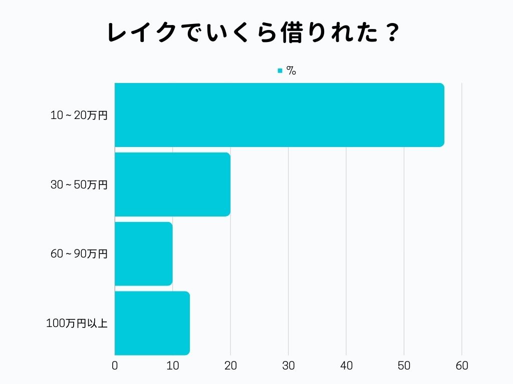 レイク いくら借りれた