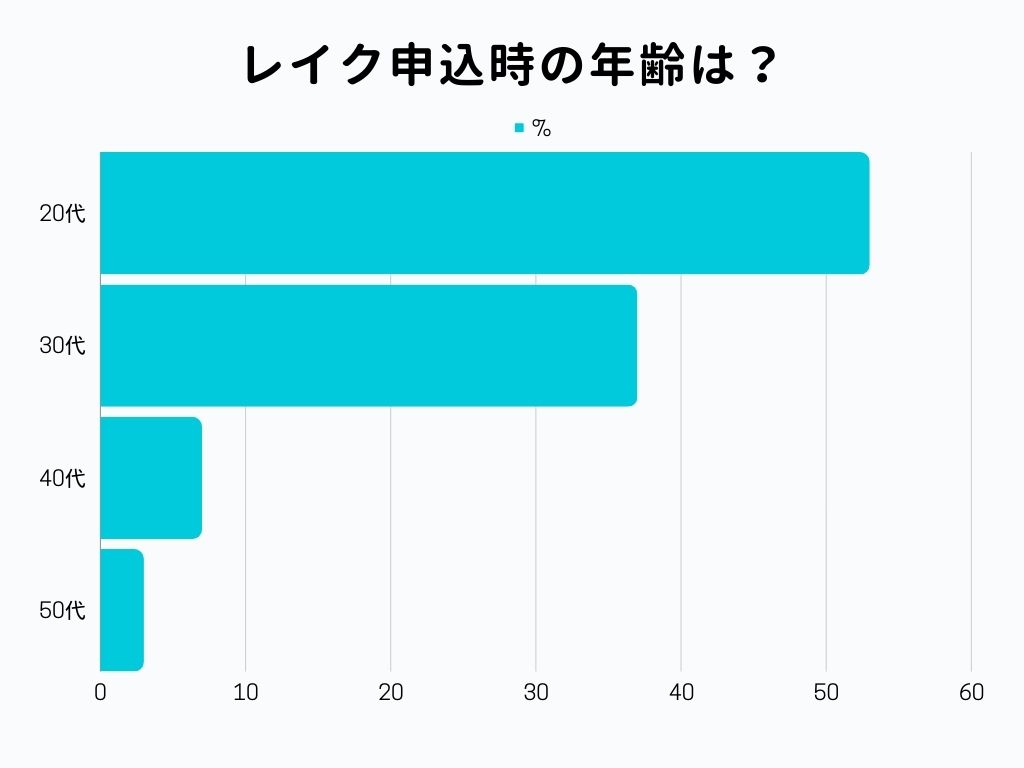 レイク 申込時の年齢