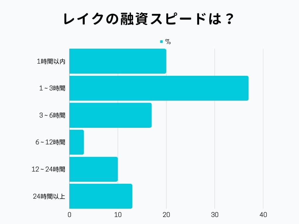 レイク 融資スピード