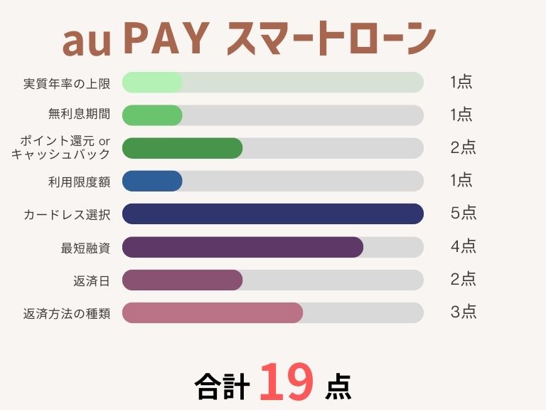 カードローンおすすめ_au PAY スマートローン