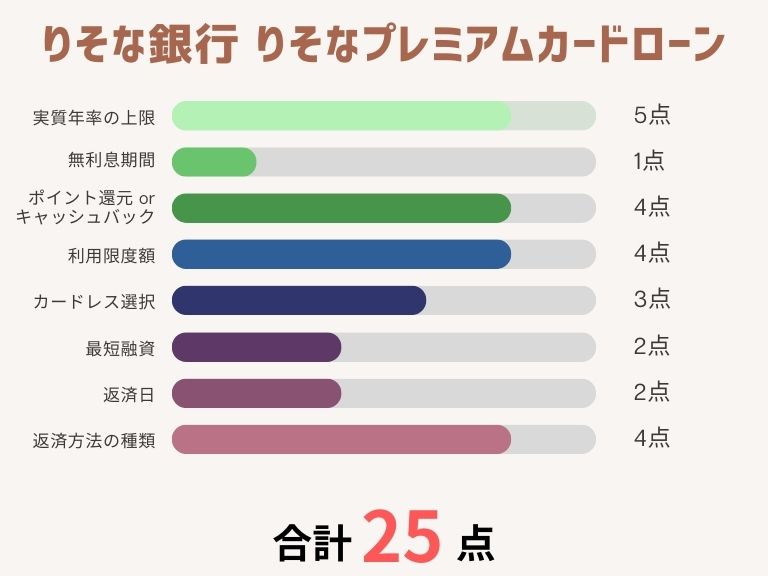 カードローンおすすめ_りそな銀行 りそなプレミアムカードローン