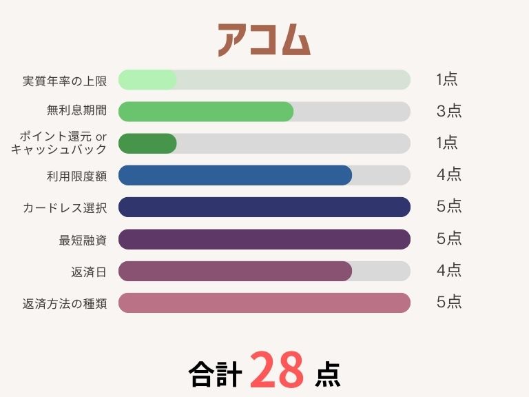 カードローンおすすめ_アコム
