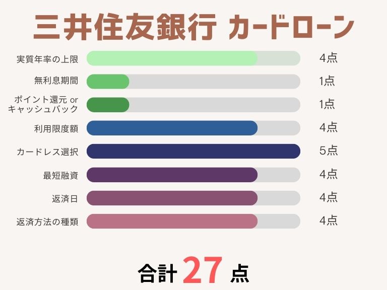 カードローンおすすめ_三井住友銀行カードローン