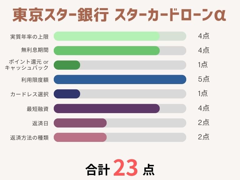 カードローンおすすめ_東京スター銀行 スターカードローンα