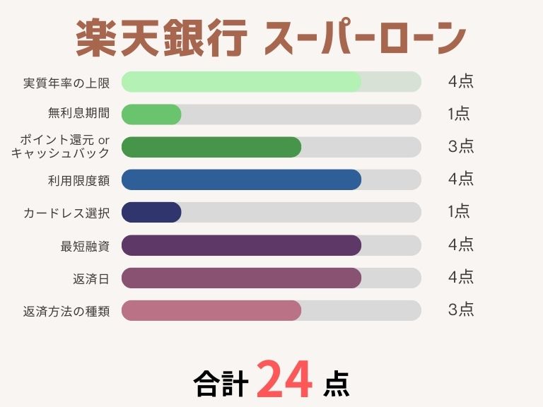 カードローンおすすめ_楽天銀行 スーパーローン