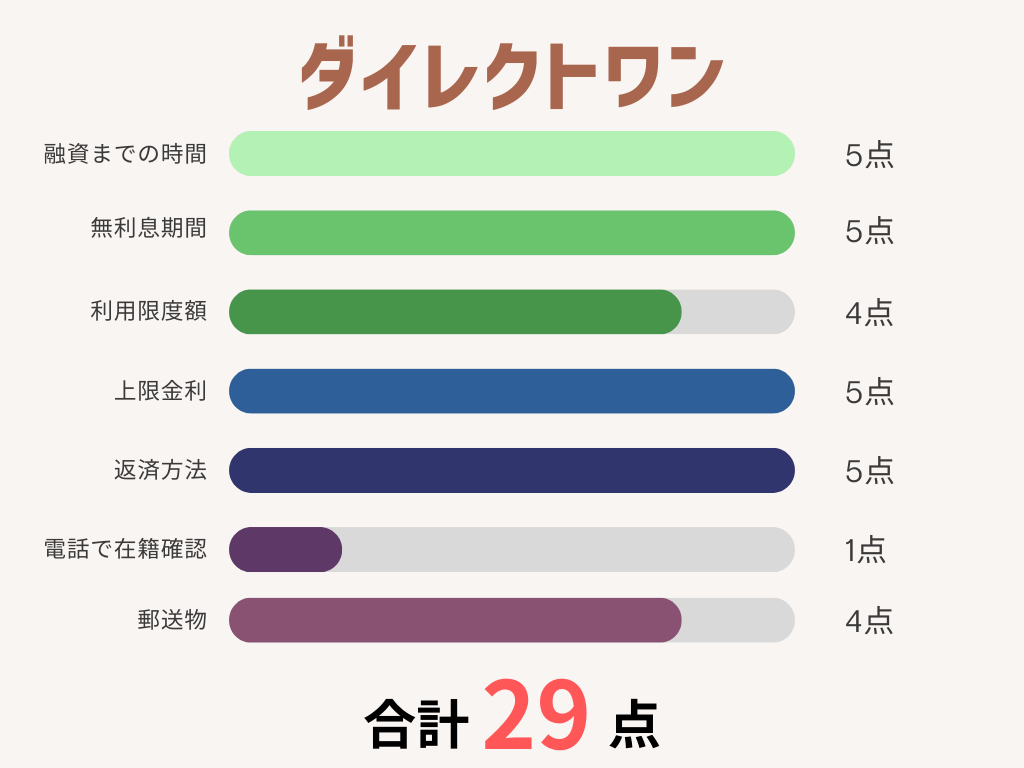 ダイレクトワン