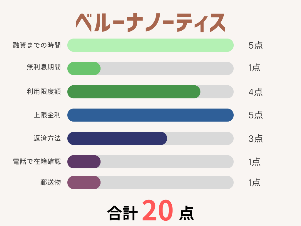 ベルーナノーティス