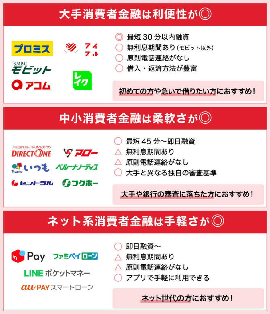消費者金融おすすめ一覧とランキング22選！大手中小ネット系消費者金融の選び方とは