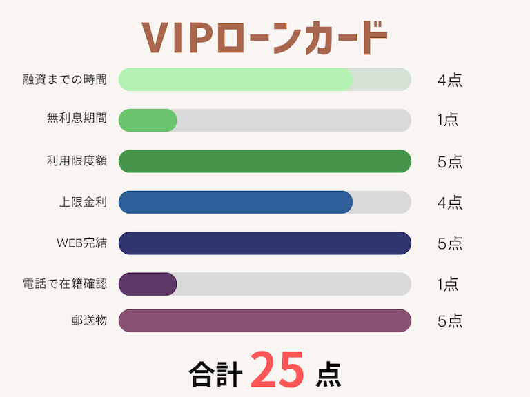 消費者金融オススメランキング_VIPローンカード
