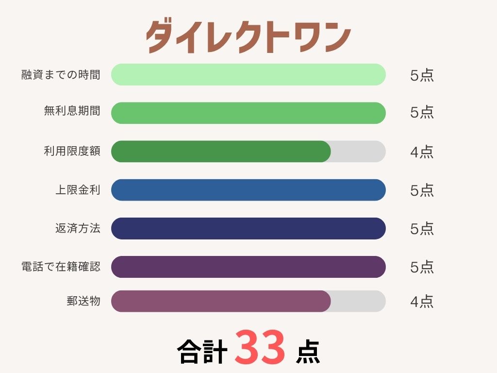 ダイレクトワン