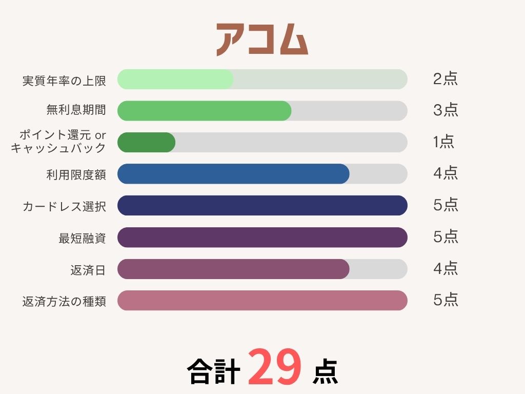 アコム