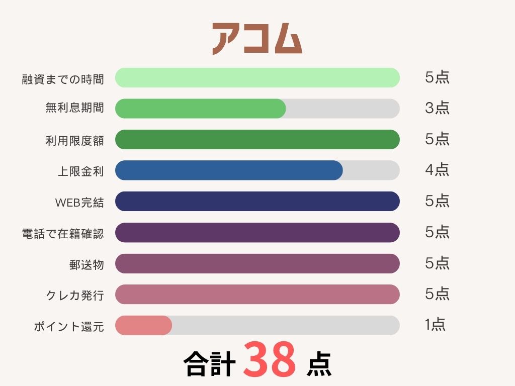 消費者金融おすすめランキング_アコム