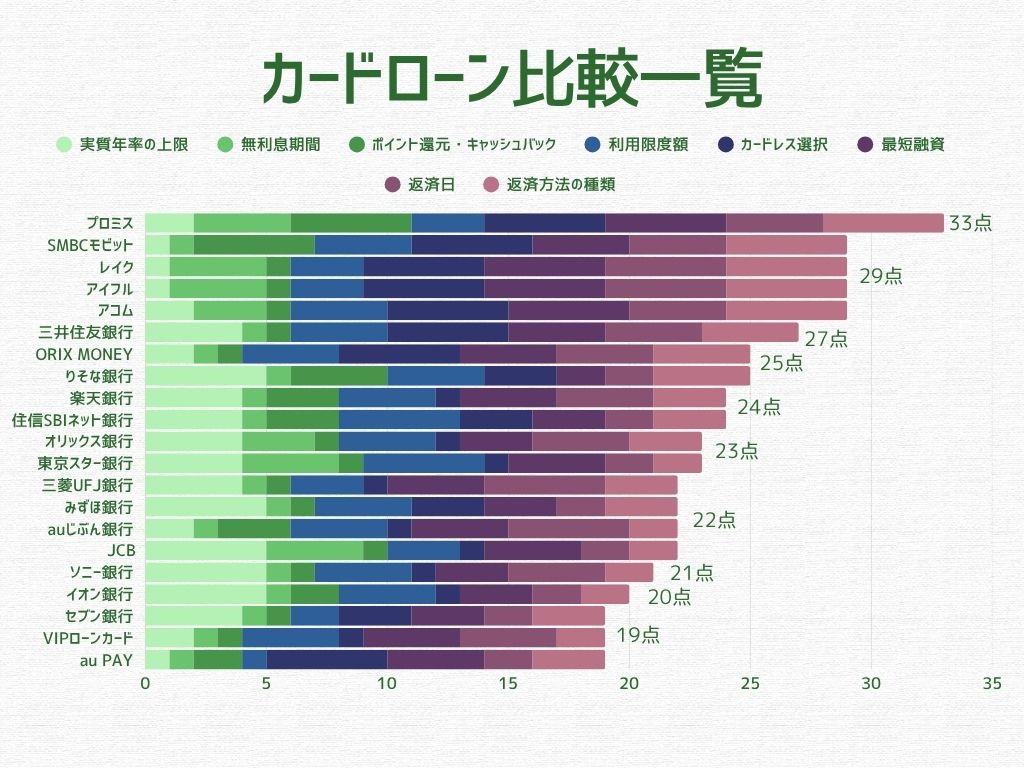 カードローンおすすめ比較一覧