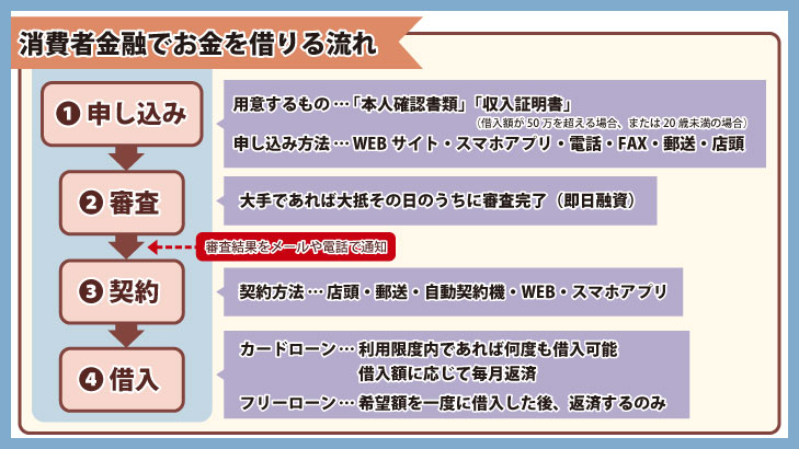 消費者金融の申し込みからお金の借り方の流れ