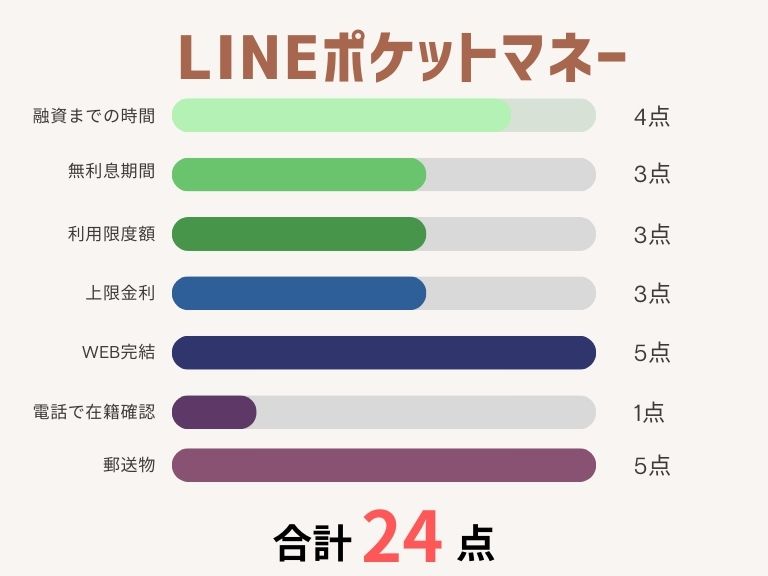 消費者金融おすすめランキング_LINEポケットマネー