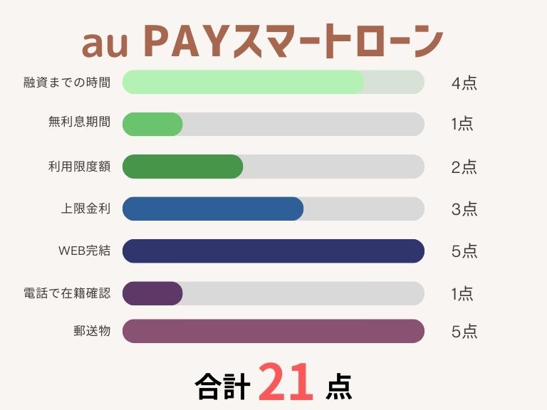 消費者金融おすすめランキング_au PAYスマートローン