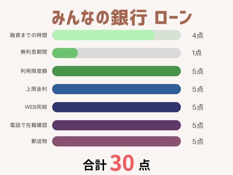 消費者金融おすすめランキング_みんなの銀行 ローン