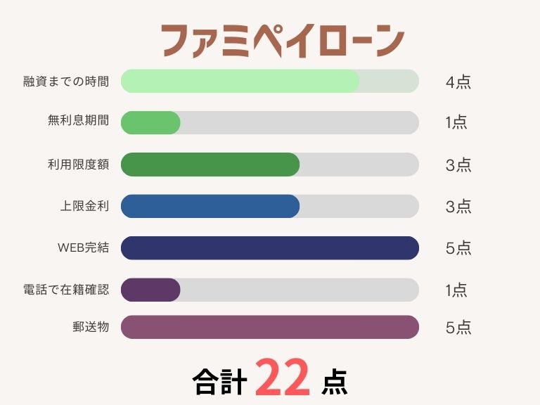 消費者金融おすすめランキング_ファミペイローン