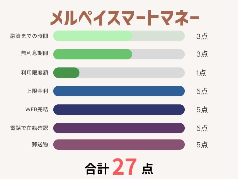 消費者金融おすすめランキング_メルペイスマートマネー