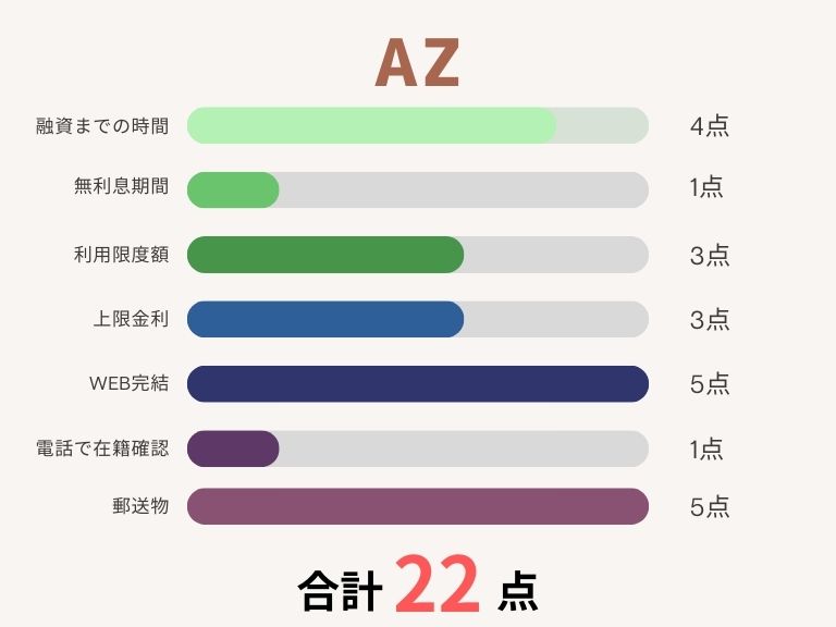 消費者金融おすすめランキング_AZ