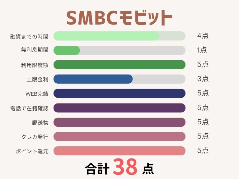 消費者金融おすすめランキング_SMBCモビット