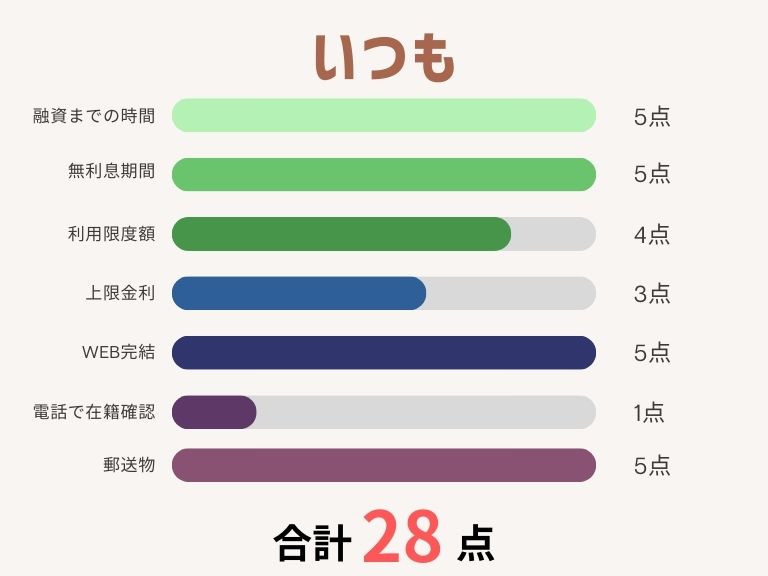 消費者金融おすすめランキング_いつも