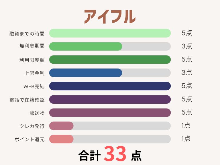 消費者金融おすすめランキング_アイフル