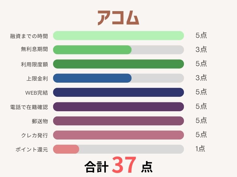 消費者金融おすすめランキング_アコム