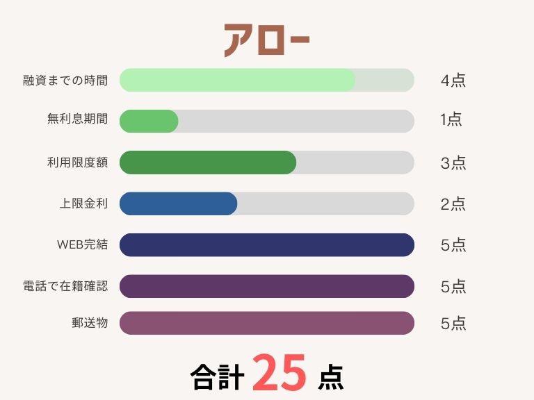 消費者金融おすすめランキング_アロー