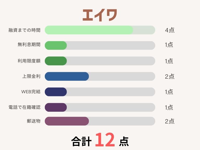 消費者金融おすすめランキング_エイワ