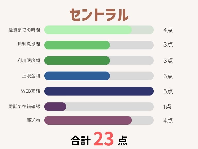 消費者金融おすすめランキング_セントラル