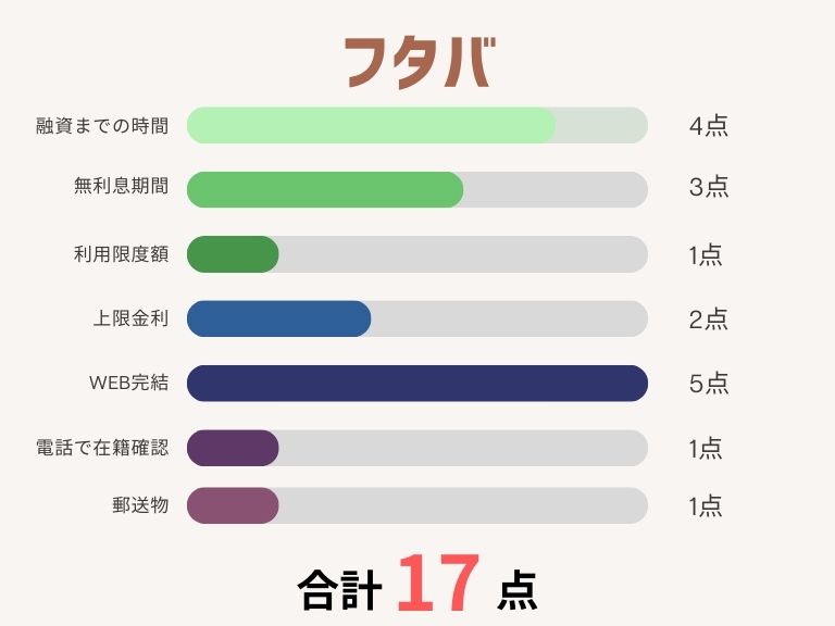 消費者金融おすすめランキング_フタバ