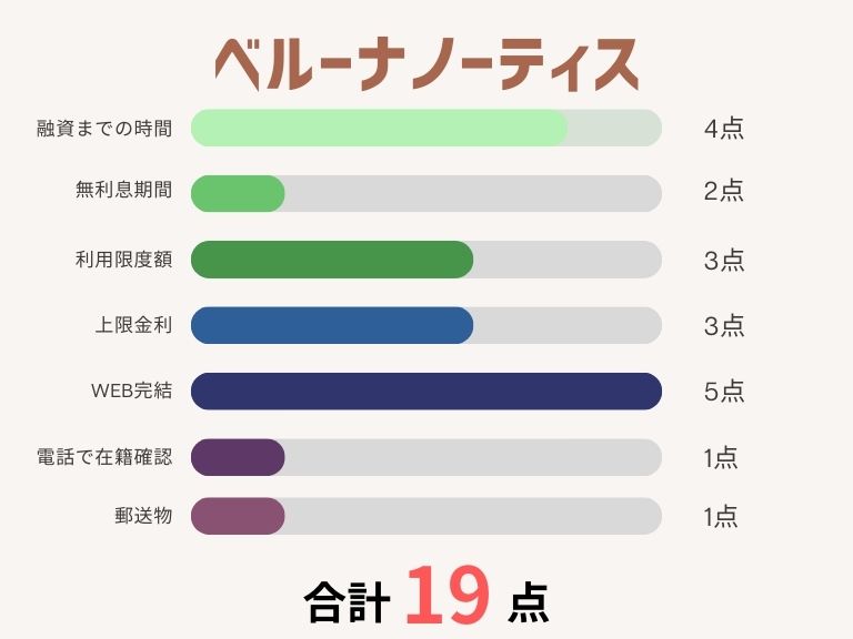 消費者金融おすすめランキング_ベルーナノーティス