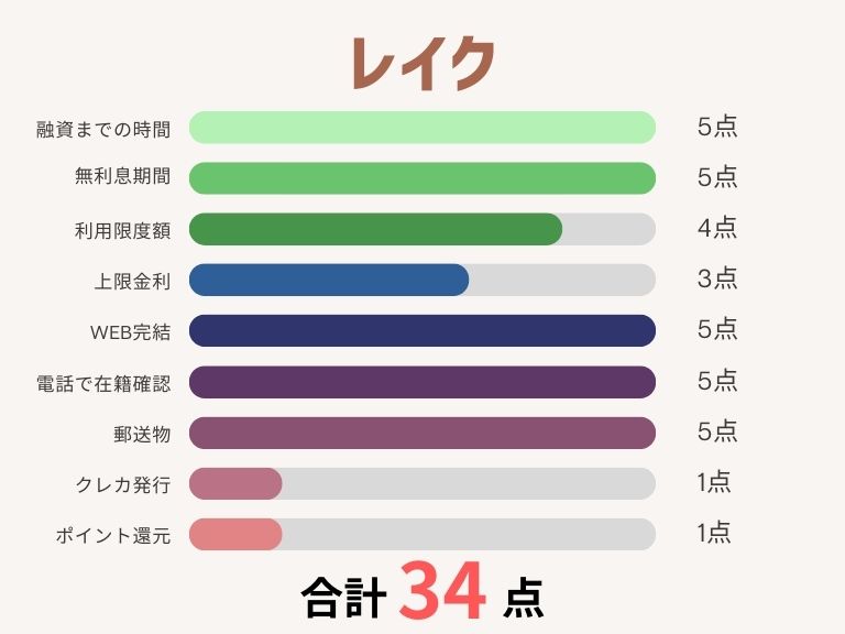 消費者金融おすすめランキング_レイク