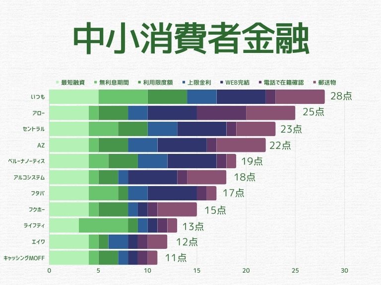 消費者金融おすすめランキング_中小消費者金融