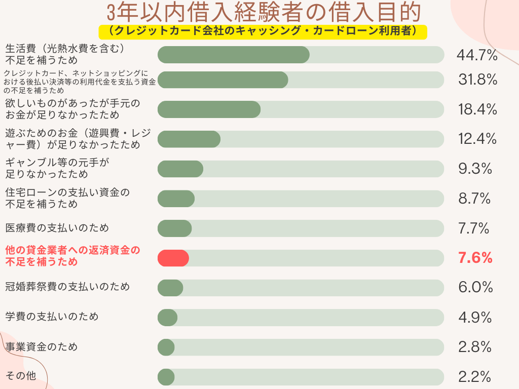 借入目的_クレジットカード会社のキャッシング・カードローン利用者