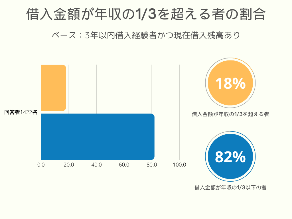 借入金額が年収の13を超える者の割合