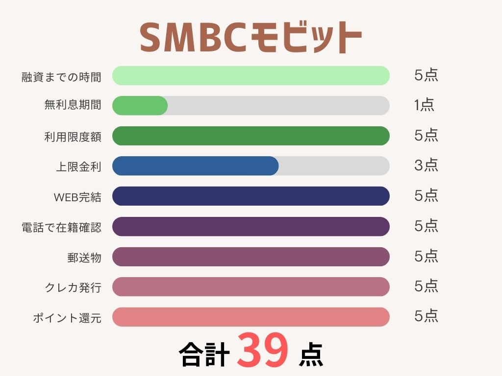 消費者金融おすすめランキング_SMBCモビット