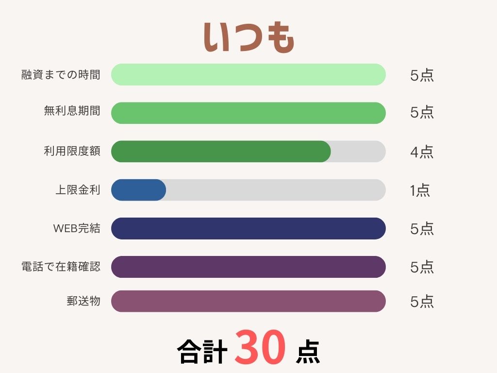 消費者金融おすすめランキング_いつも