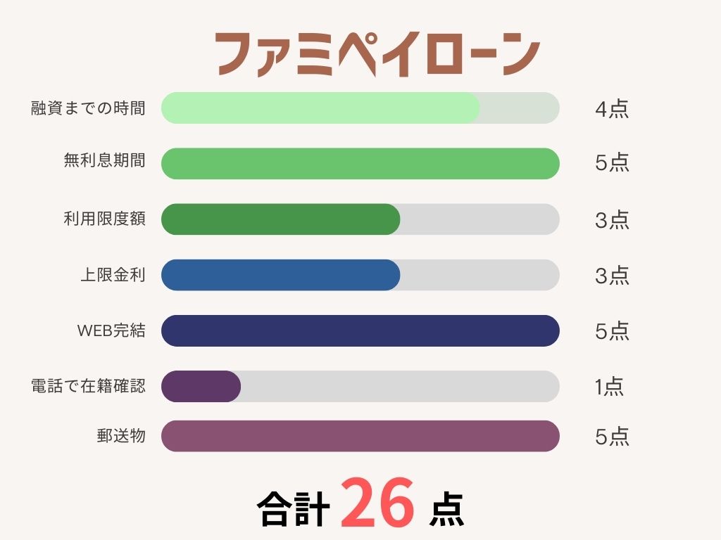 消費者金融おすすめランキング_ファミペイローン