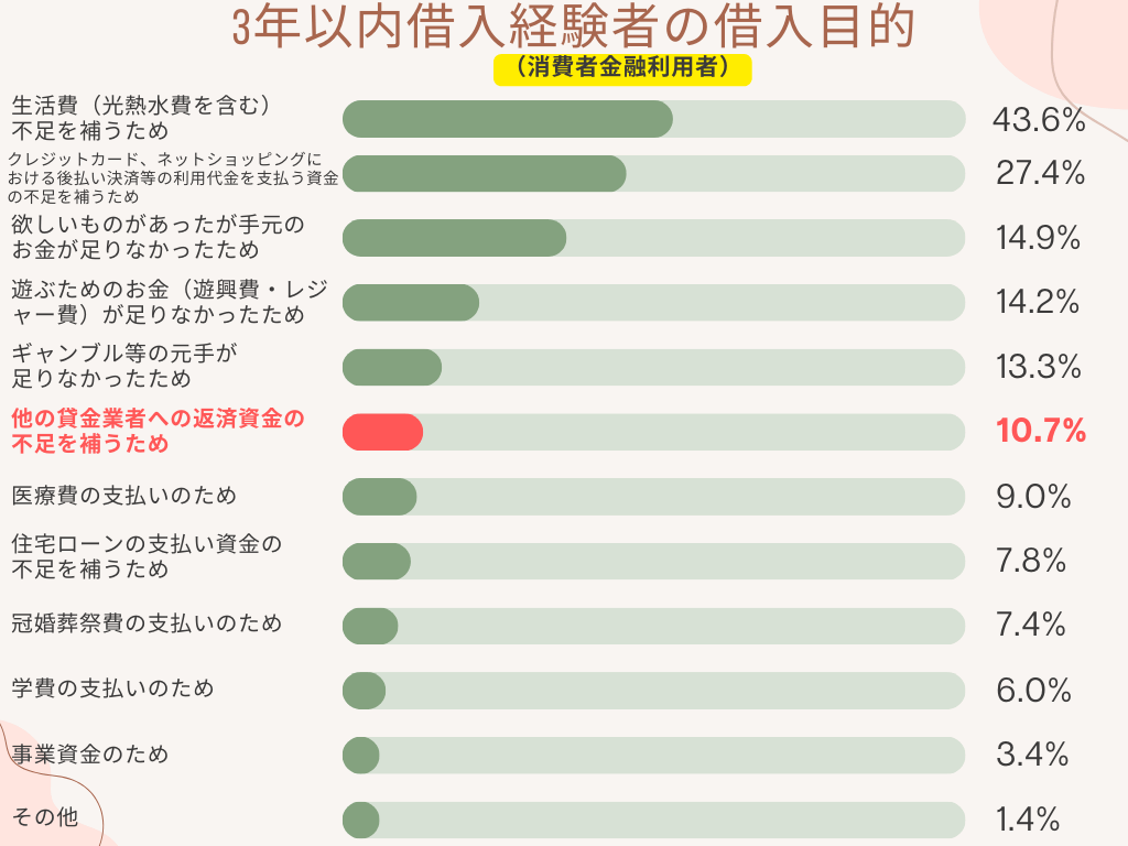 借入目的_消費者金融利用者