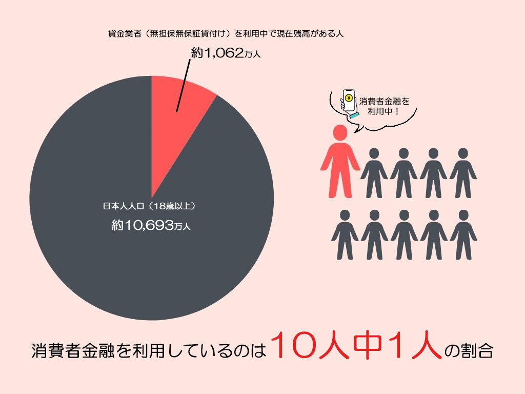 消費者金融利用者の割合